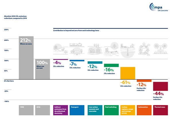 Beyond Net Zero Roadmap in Numbers